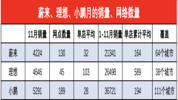 三大新势力销量公布：理想单店销量破百辆，系蔚来近5倍