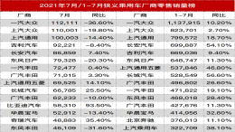 7月国内厂商零售销量榜单，一汽-大众大跌37%