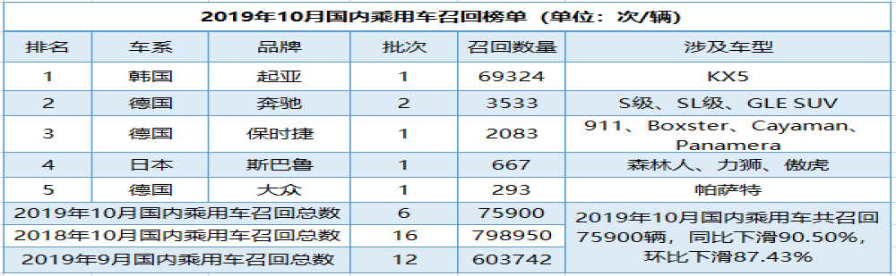 “伤势”修复！10月国内共召回乘用车75900辆，同比下滑91%，环比下滑87%