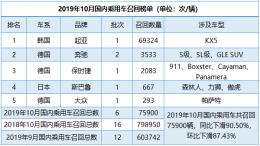 “伤势”修复！10月国内共召回乘用车75900辆，同比下滑91%，环比下滑87%