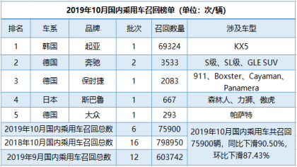 “伤势”修复！10月国内共召回乘用车75900辆，同比下滑91%，环比下滑87%