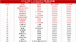  2024年1-6月MPV零售销量榜