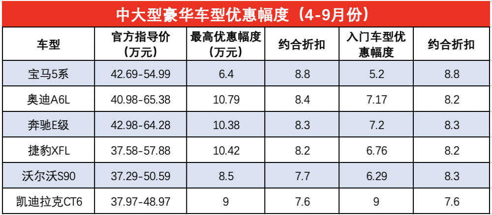 豪华C级轿车优惠大比拼！奥迪A6L终端优惠最大达10.8万