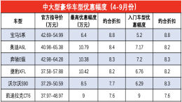 豪华C级轿车优惠大比拼！奥迪A6L终端优惠最大达10.8万