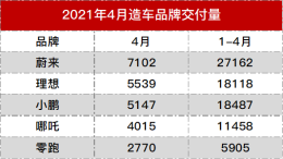 造车品牌最新月度销量公布，理想汽车才是“赢家”