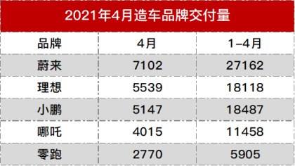 造车品牌最新月度销量公布，理想汽车才是“赢家”