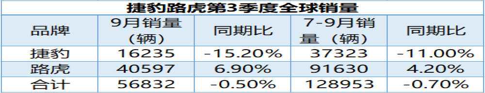 中国市场销量回涨，捷豹路虎第二财季营收利润双增长