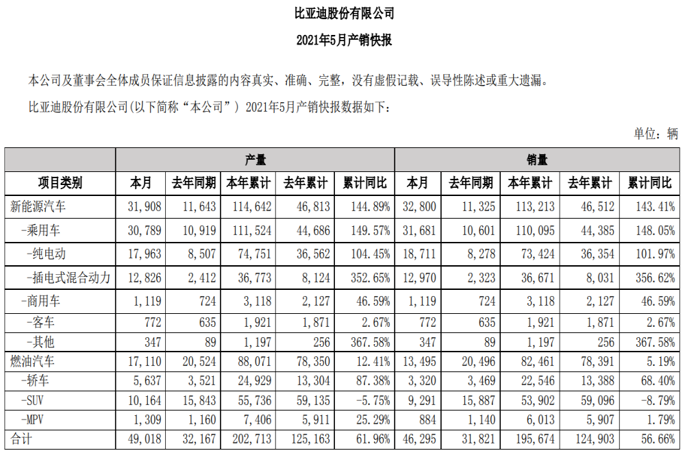 比亚迪5月销量出炉，新能源汽车卖疯了！