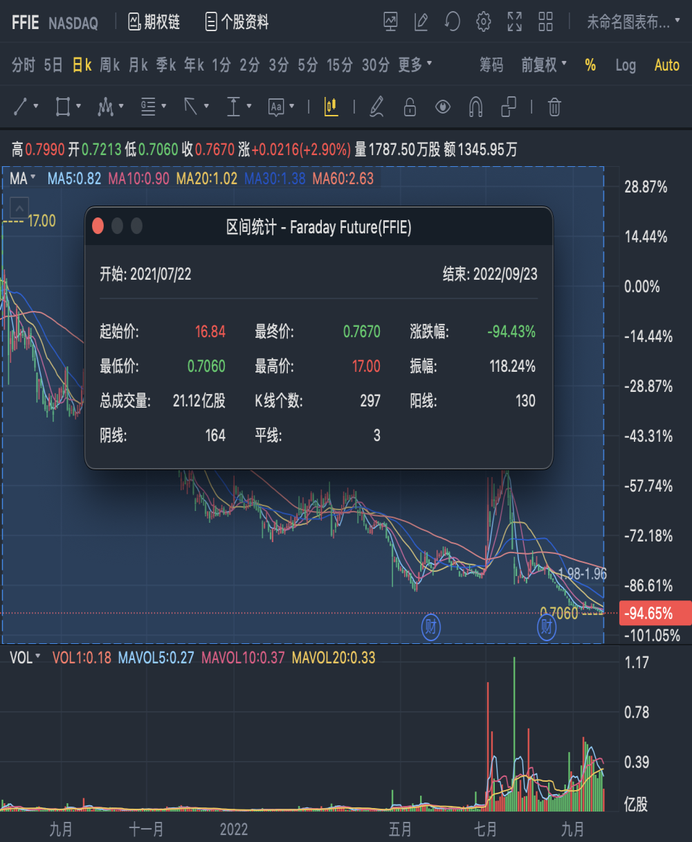 法拉第未来公告：虚假指控已引发“死亡威胁”
