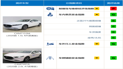 马自达3中保研成绩公布，八款合资家用轿车碰撞结果对比