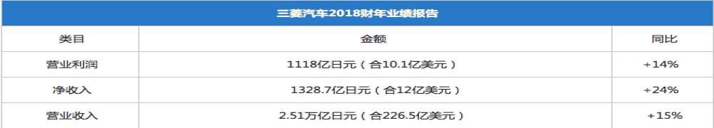 三菱汽车2018财报营业利润达10亿美元 否认与雷诺日产整合