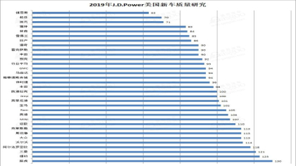 2019J.D.Power美国新车质量报告，韩系车包揽前三