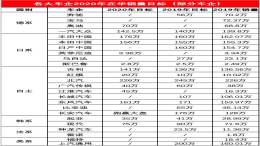 主流车企2020年销量目标，是选择“激进”还是“保守”