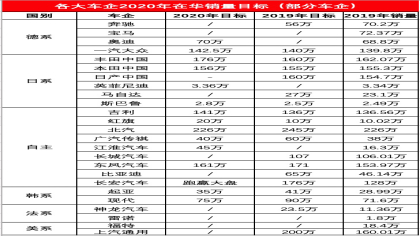 主流车企2020年销量目标，是选择“激进”还是“保守”