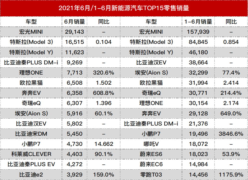 6月新能源汽车榜单公布，比亚迪占了五款车型