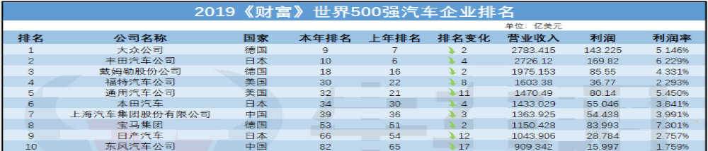 最赚钱的十家车企，丰田登顶，中国两家入榜