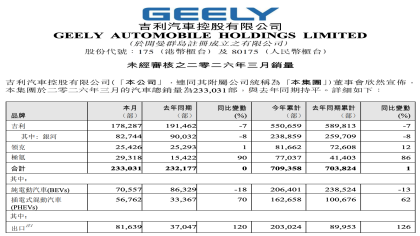突破70万辆！吉利汽车一季度销量出炉
