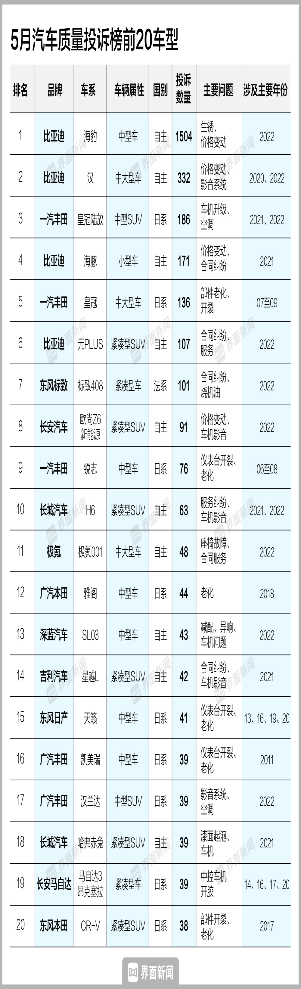 5月投诉榜：比亚迪多款车型上榜