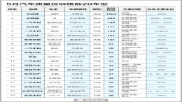 5月投诉榜：比亚迪多款车型上榜