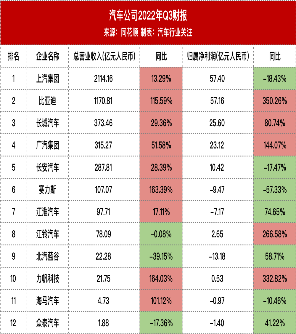 净利润下滑18%！“最赚钱”车企险易主