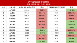 净利润下滑18%！“最赚钱”车企险易主