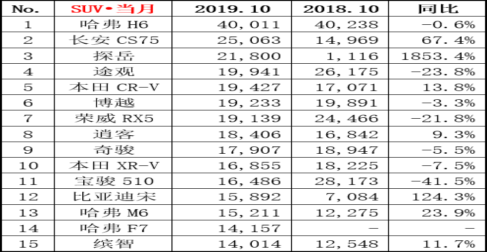 10月SUV销量排行榜：哈弗H6蝉联冠军，探岳销量暴涨