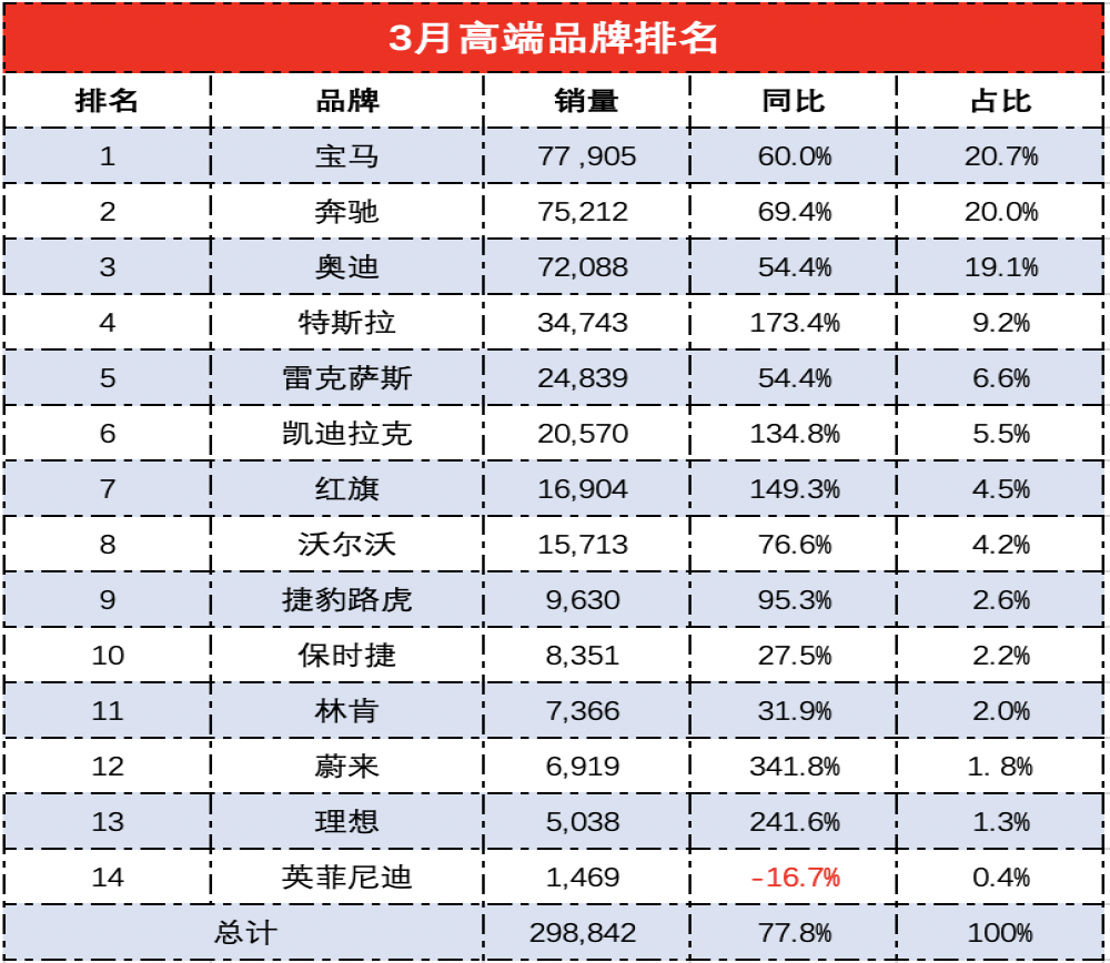 14家豪华品牌最新排名，特斯拉称二线豪华“领头”