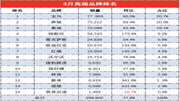 14家豪华品牌最新排名，特斯拉称二线豪华“领头”