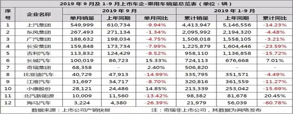 车市凛冬已至！9月各大车企快报，销量均同比下滑