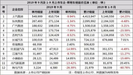 车市凛冬已至！9月各大车企快报，销量均同比下滑