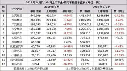 车市凛冬已至！9月各大车企快报，销量均同比下滑