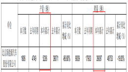 北汽新能源产销量猛降，今年已获补贴资金超过15亿元