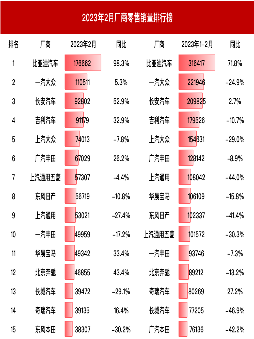 2月乘用车企零售销量榜