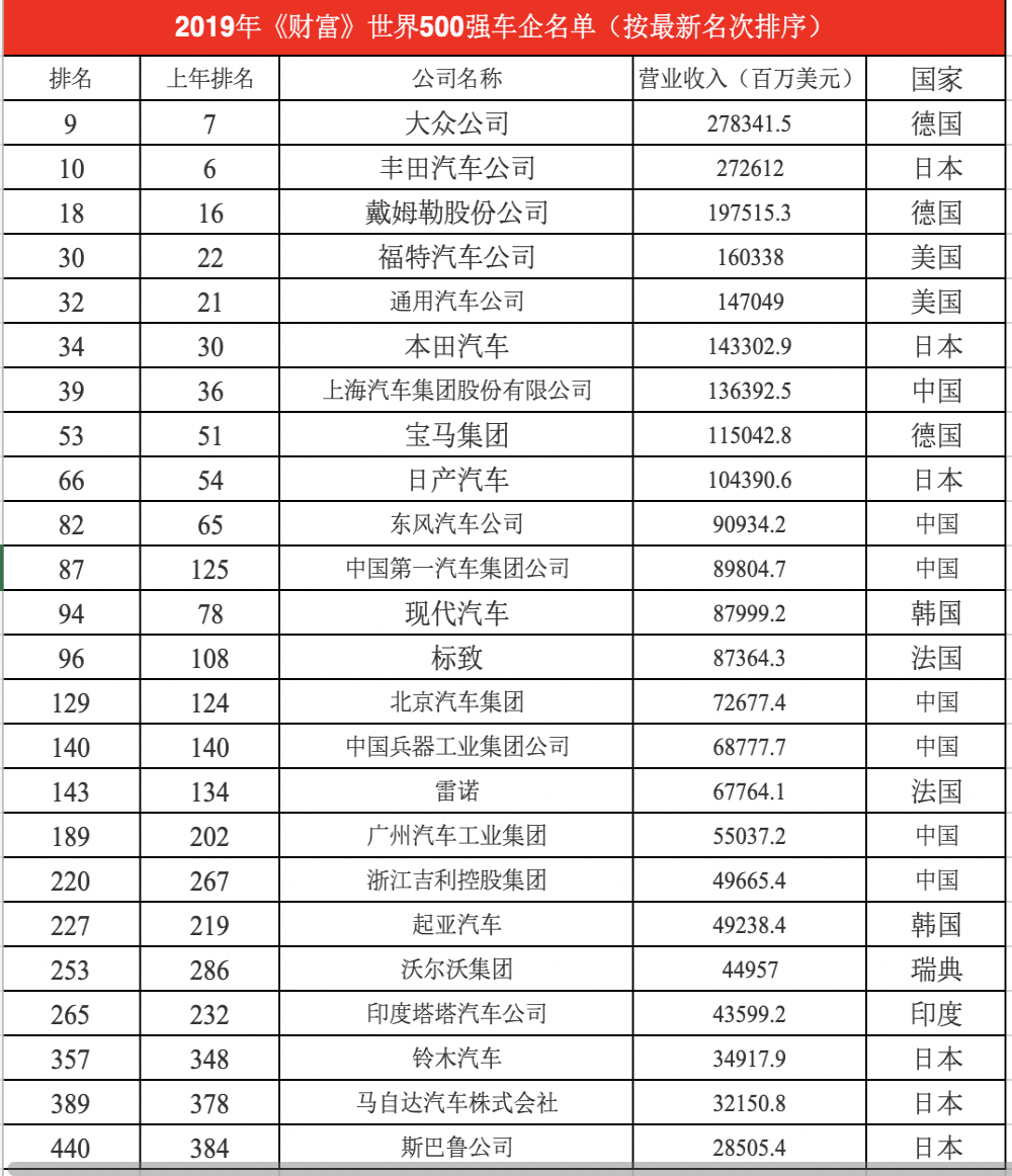 6家中国车企再度上榜2019“世界五百强”