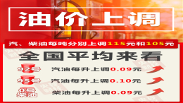 油价上调！9月油价呈上升趋势，汽油每吨上涨115元