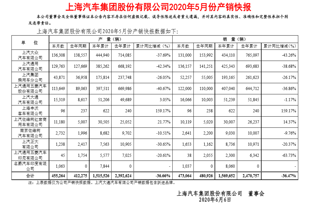 大众再跌15%，上汽各大品牌5月销量公布