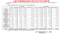 大众再跌15%，上汽各大品牌5月销量公布
