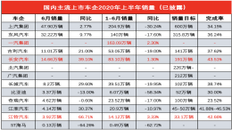 上市车企 “期中考”， 销量均未过半仅3家车企正增长