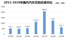 2019年累计汽车召回680万辆，德系、日系总和占比7成