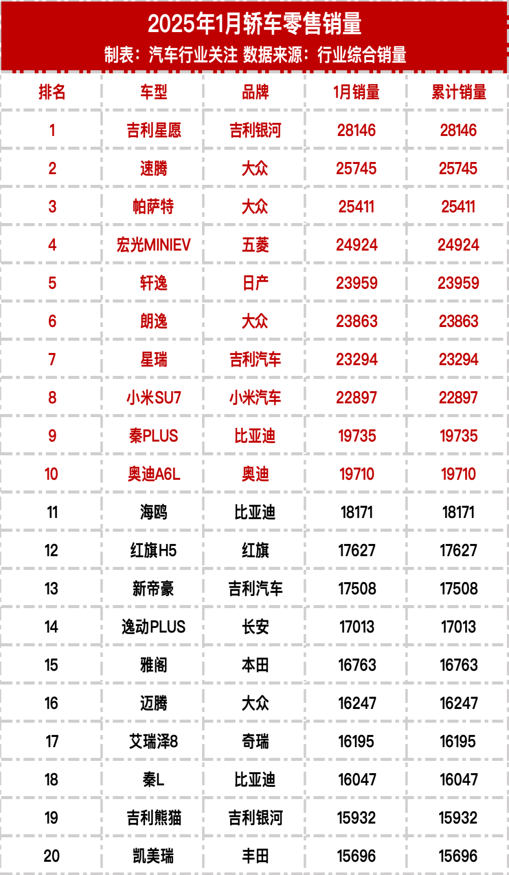 2025年1月轿车零售销量榜