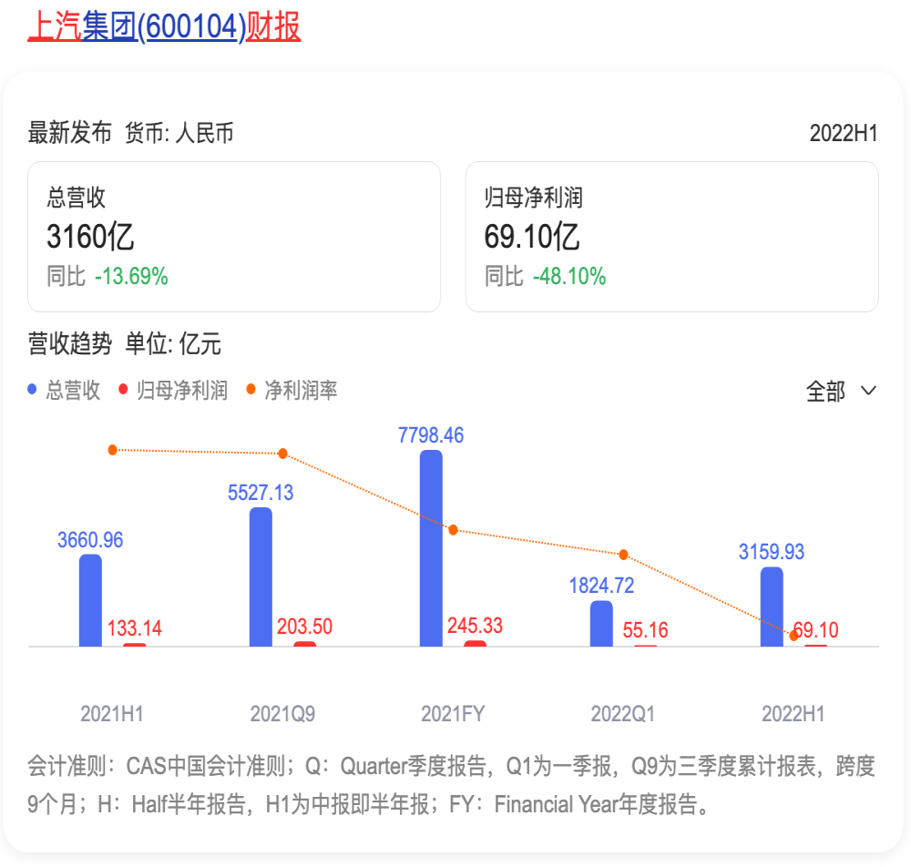 惨淡！上汽半年利润近“腰斩”