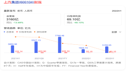 惨淡！上汽半年利润近“腰斩”