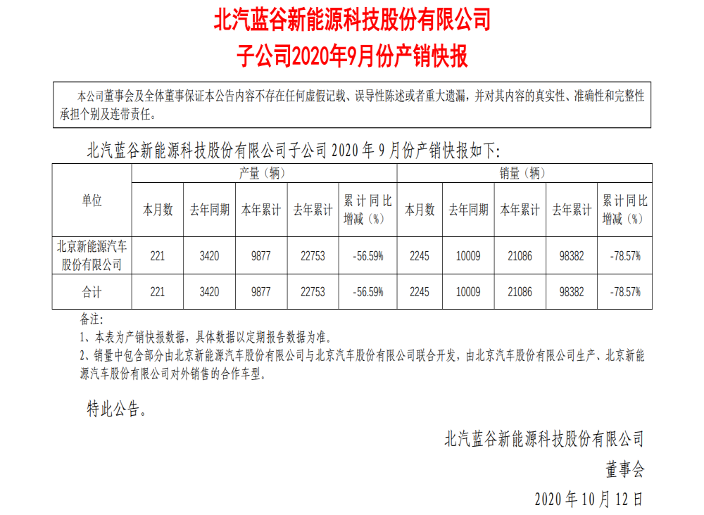 继续暴跌！北汽新能源9月销量再跌77%