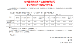 继续暴跌！北汽新能源9月销量再跌77%