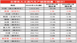 1月全球各地汽车销量大幅下滑，2020年仍将是痛苦的一年