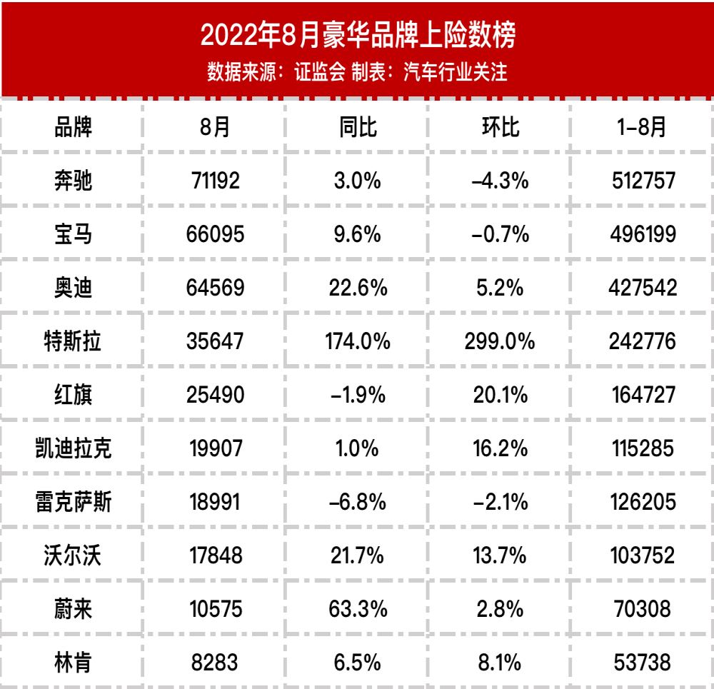 宝马被奔驰反超，雷克萨斯加价神话被打破