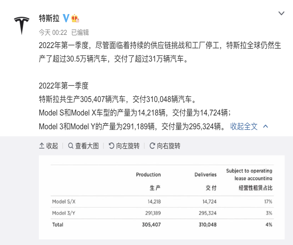 再创新高！一季度特斯拉交付31万辆车