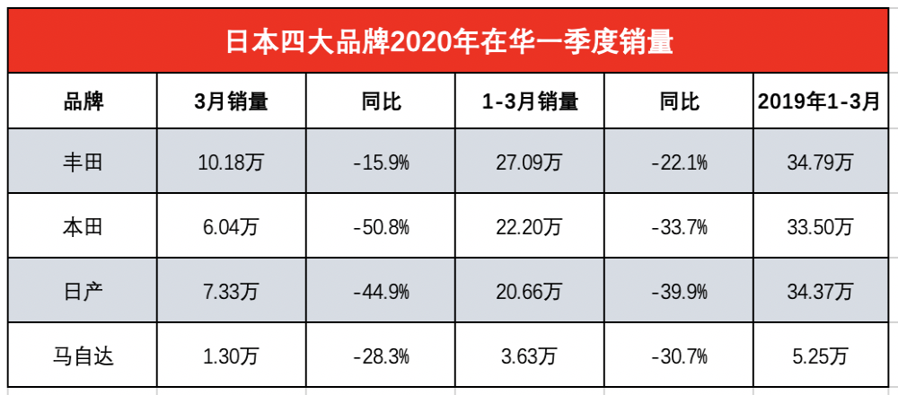 日系四大品牌在华一季度销量出炉，日产迅速下滑至第三