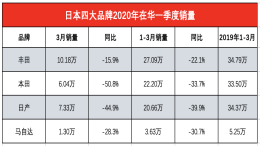 日系四大品牌在华一季度销量出炉，日产迅速下滑至第三