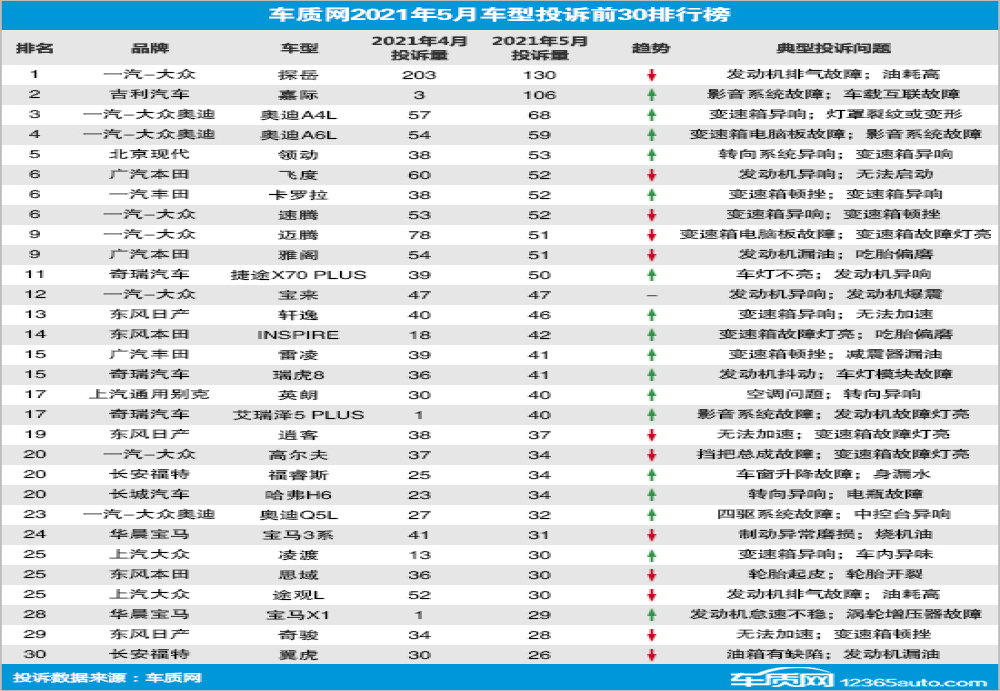 5月车型投诉榜单公布，吉利嘉际投诉量剧增